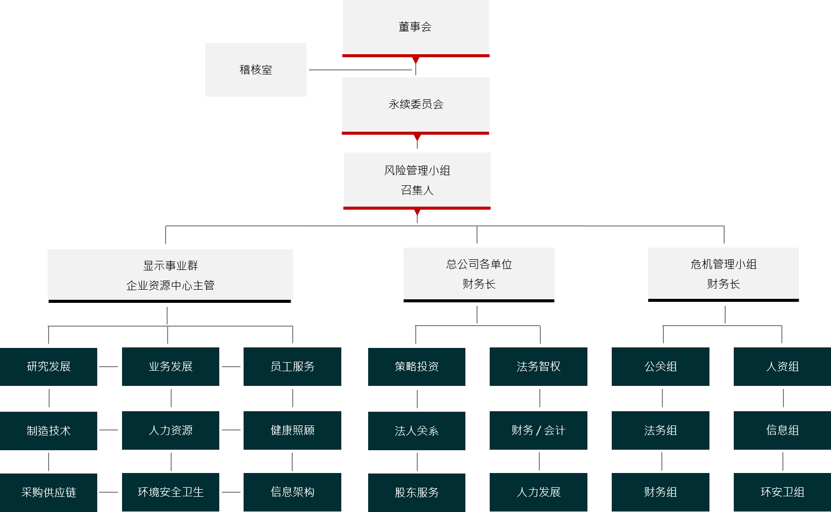风险管理小组